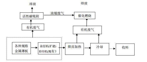 噴涂流水線